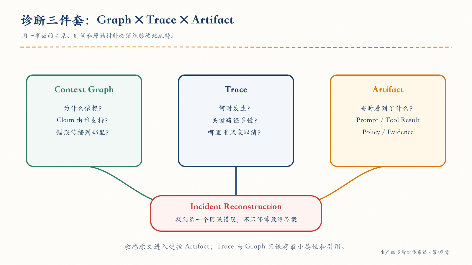 Context Graph、Trace 与 Artifact 的诊断三件套