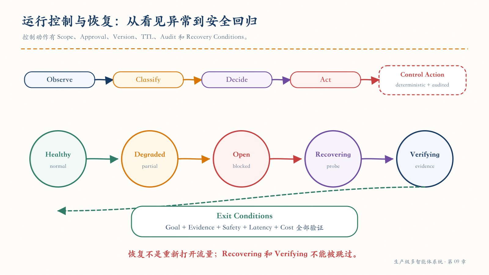 AgentOps 运行控制与恢复状态机