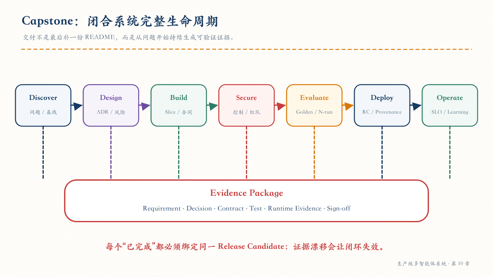 Capstone 闭合系统完整生命周期