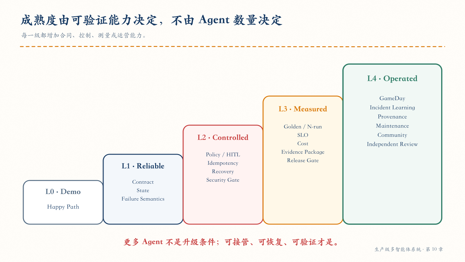 由可验证能力而非 Agent 数量定义的成熟度阶梯