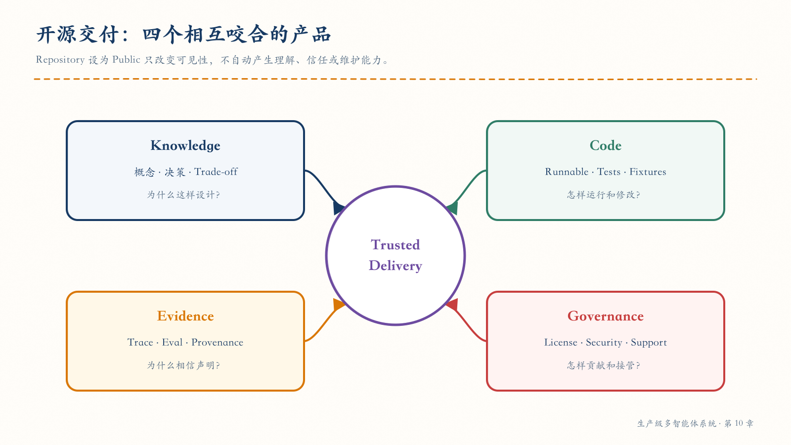 开源交付的四个相互咬合产品
