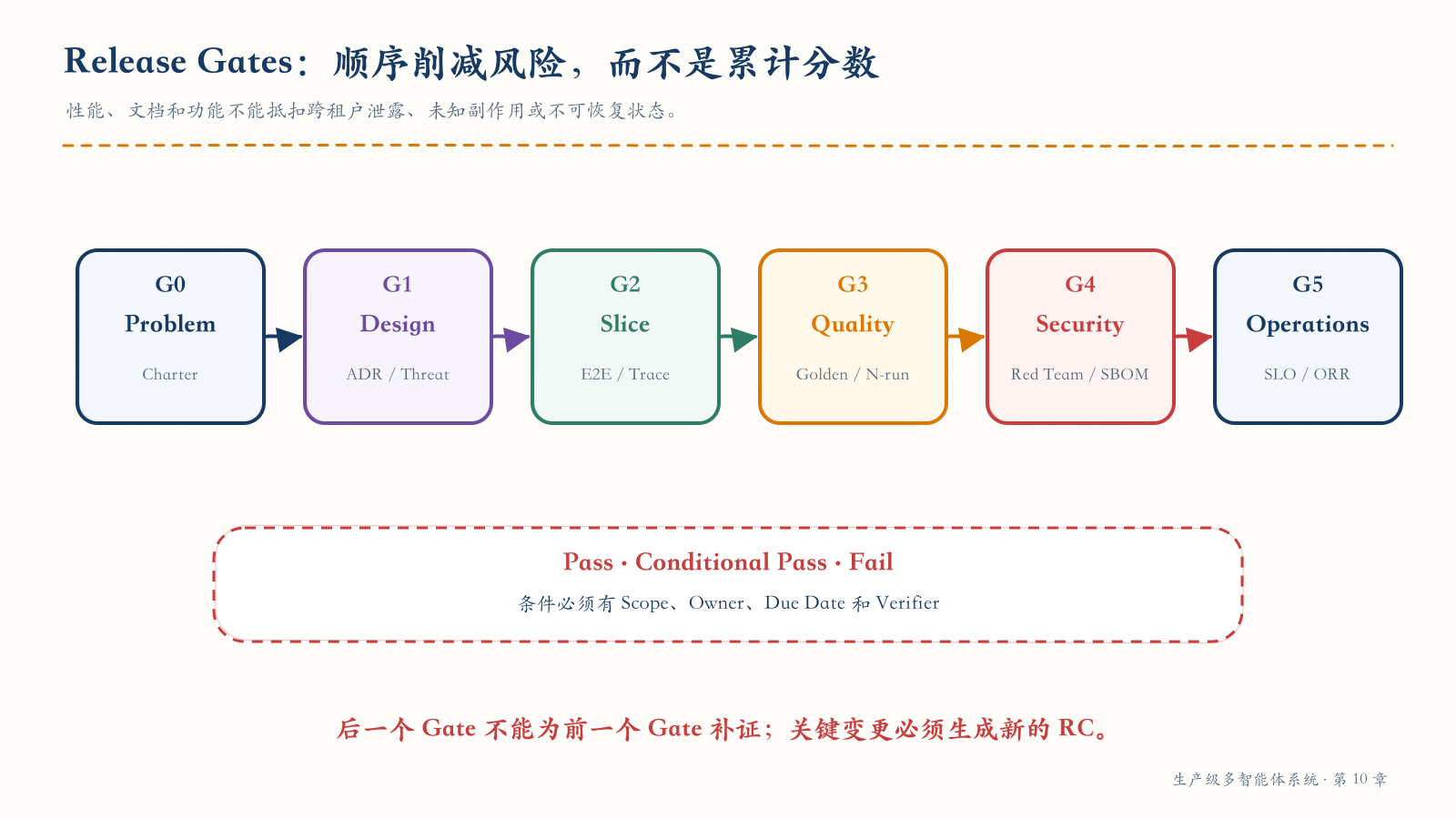 从问题到运营的顺序发布门禁