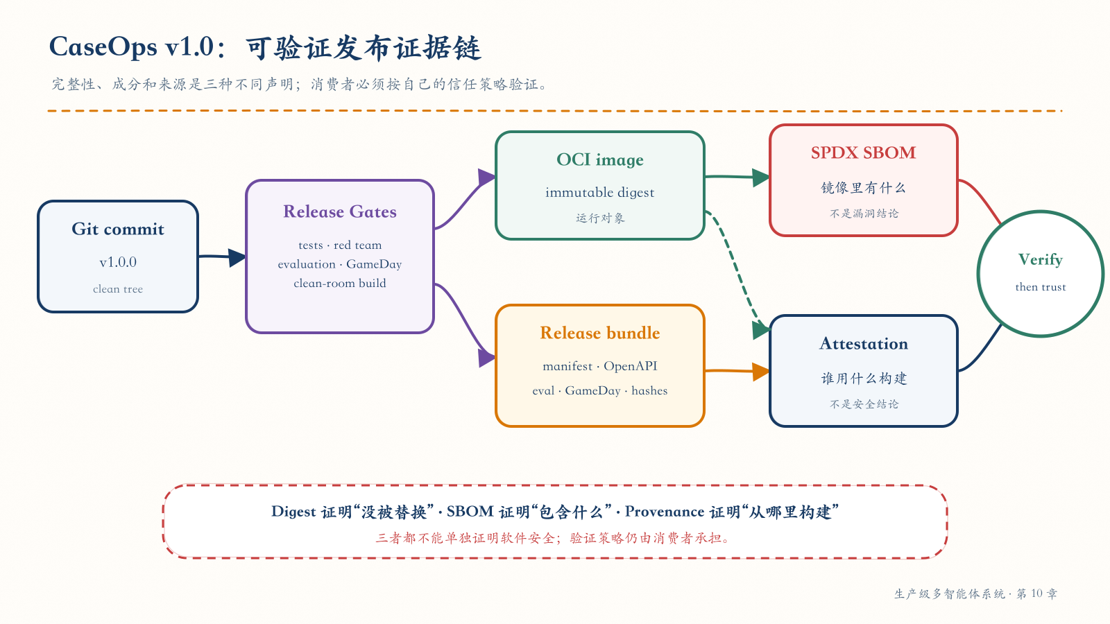 CaseOps v1.0 可验证发布证据链