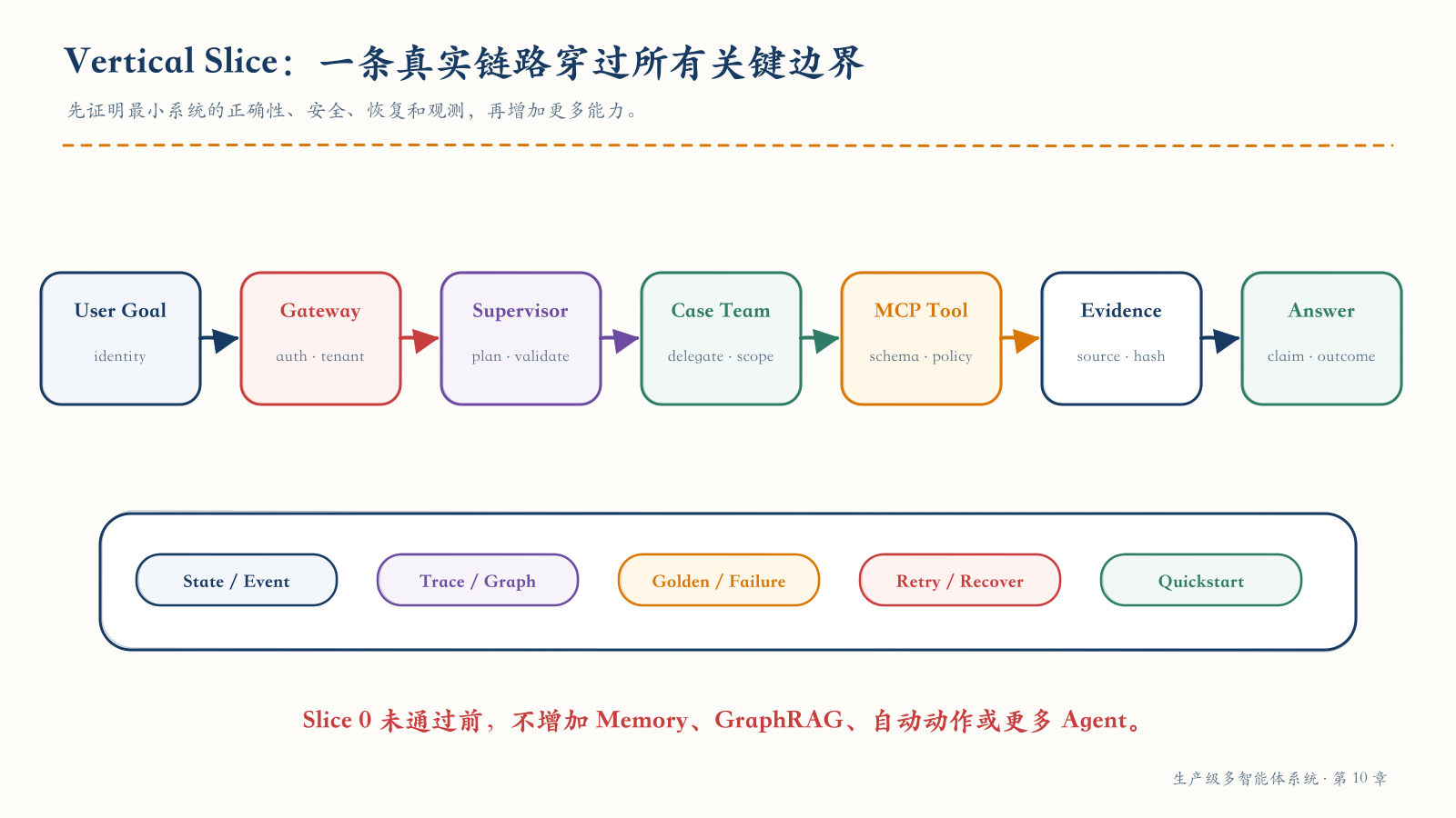 一条穿过所有关键边界的垂直切片