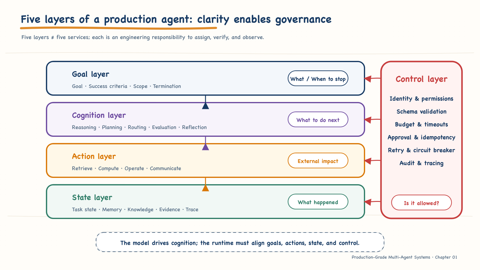 The five-layer engineering structure of a production agent