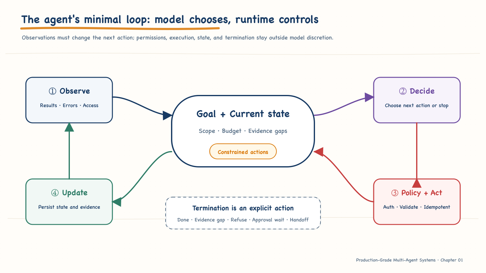 The minimal loop of an agent operating toward a goal