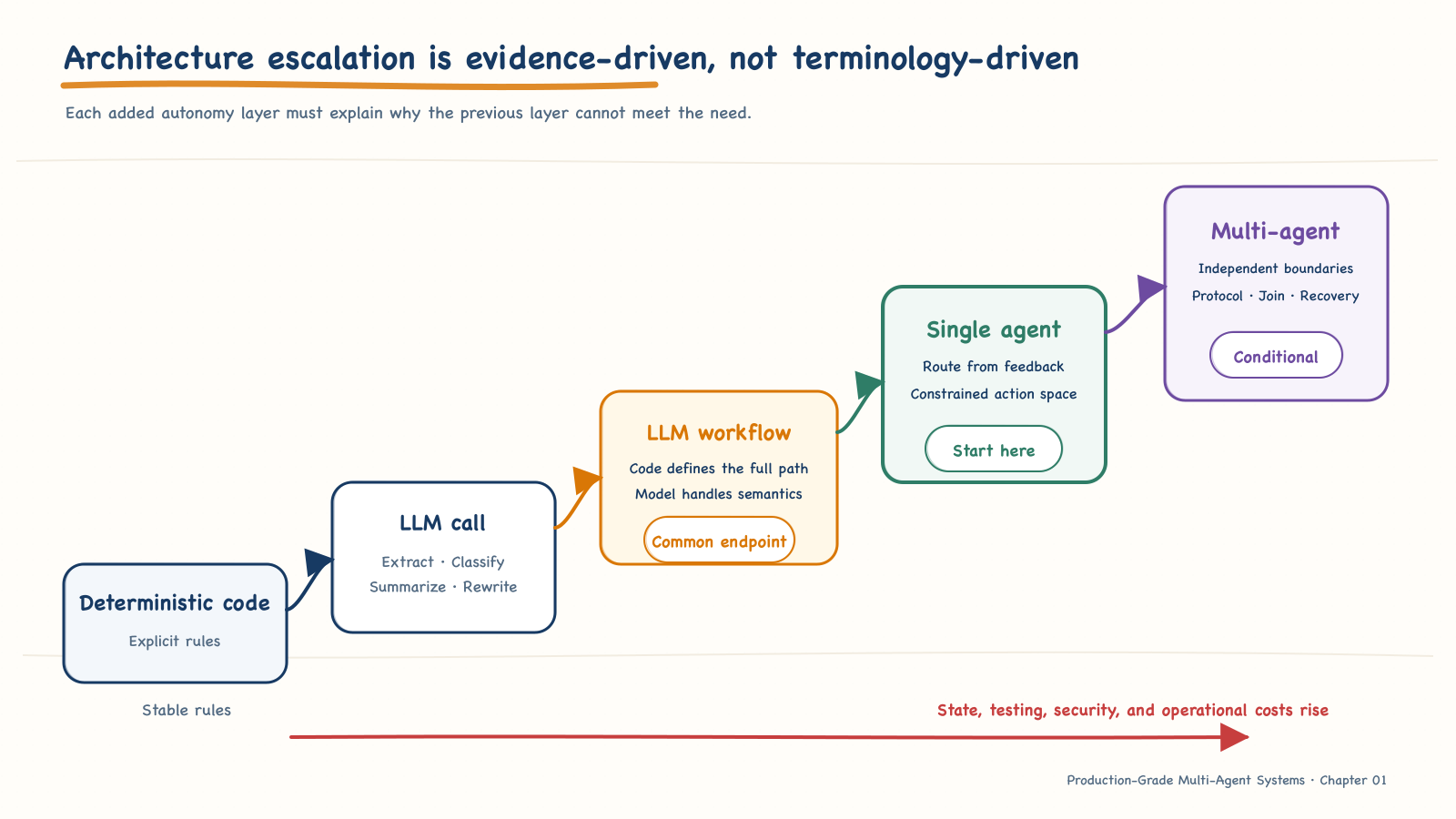 An architecture ladder that escalates from deterministic code