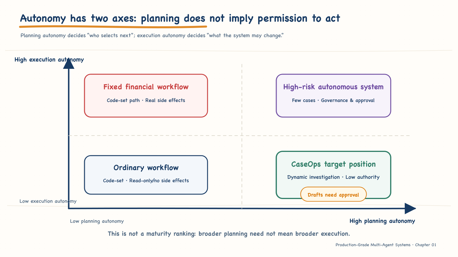 The two-dimensional boundary of planning autonomy and execution autonomy