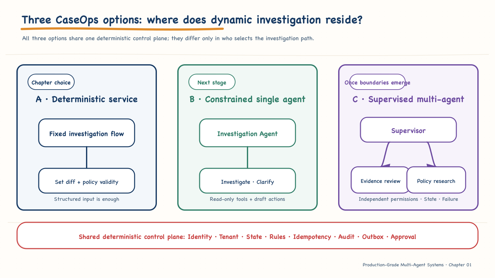 Three candidate CaseOps architectures from workflow to multi-agent