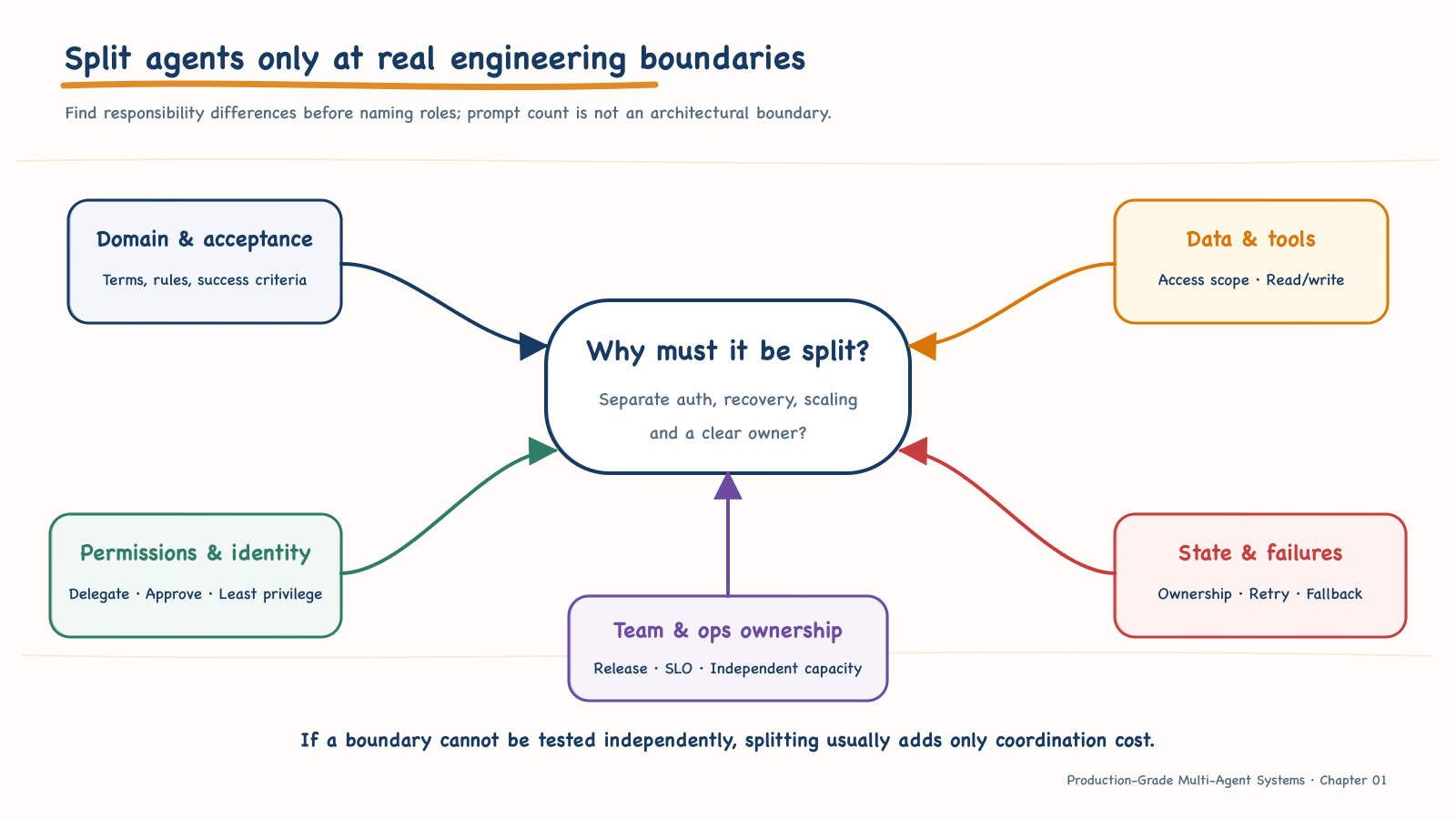Engineering boundaries for deciding whether an agent should be split