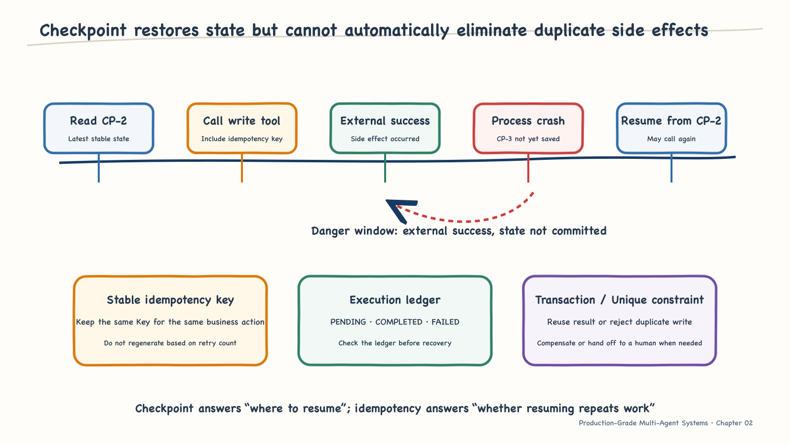 The duplicate-execution window between a checkpoint and an external side effect