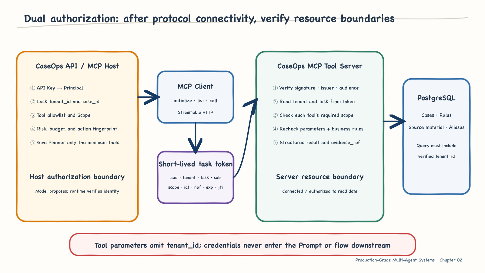 MCP host, client, server, and the two security boundaries