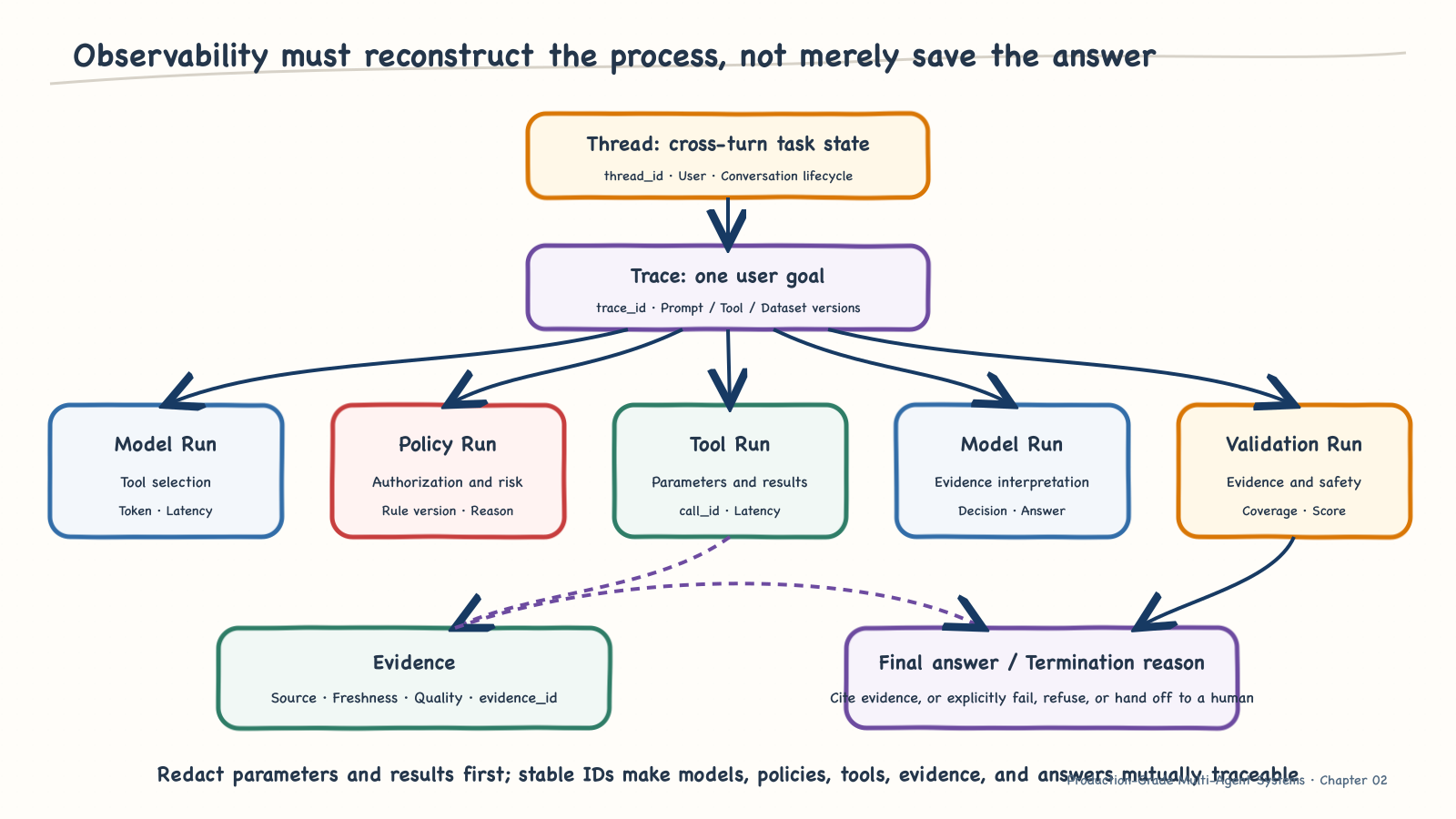 The observable chain from Thread to Trace, Run, and Evidence