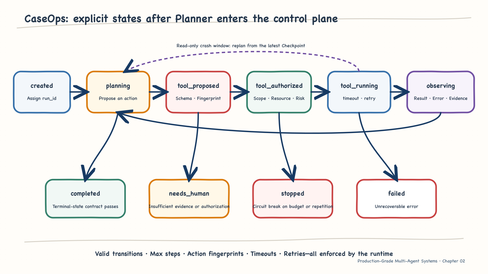 An explicit state machine for ReAct