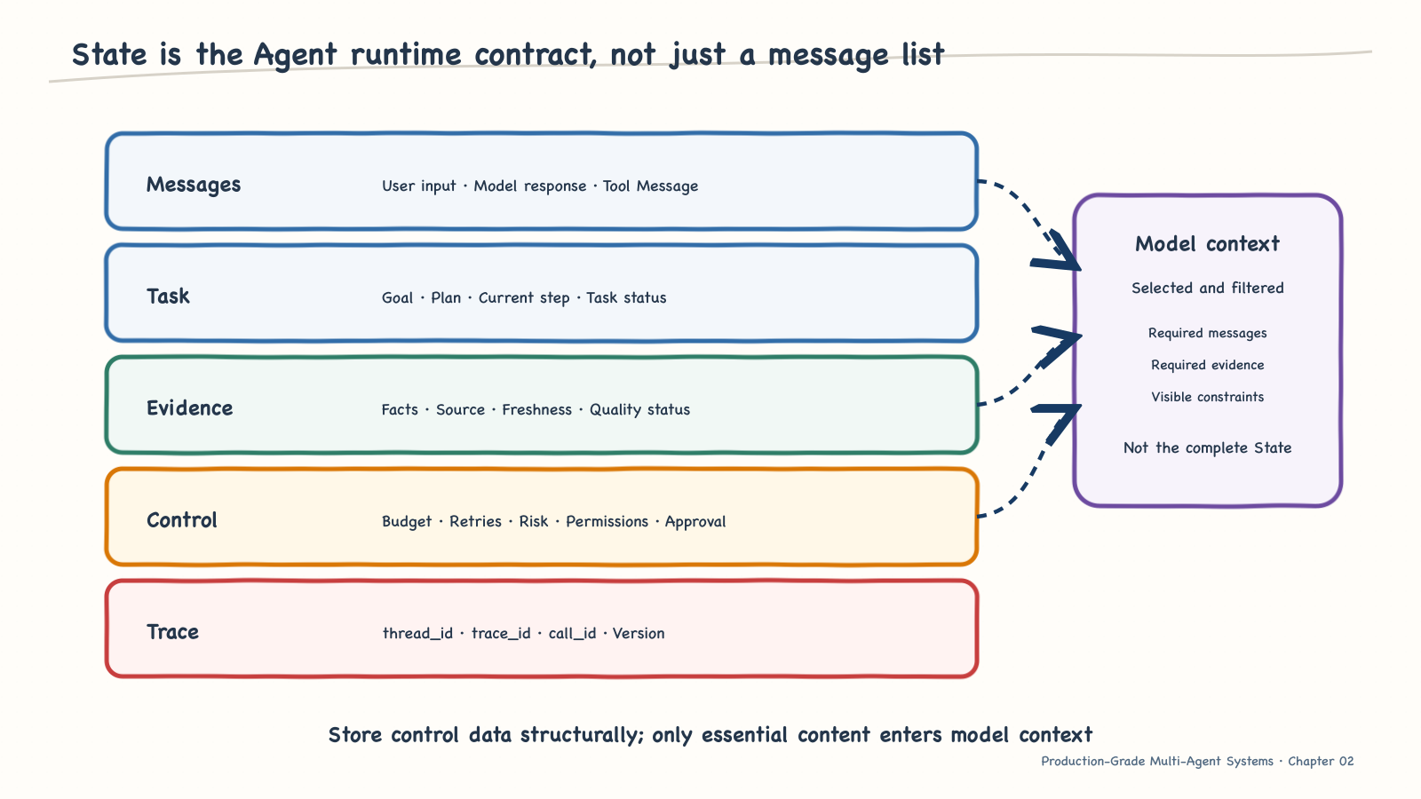 The five-layer runtime contract of agent state
