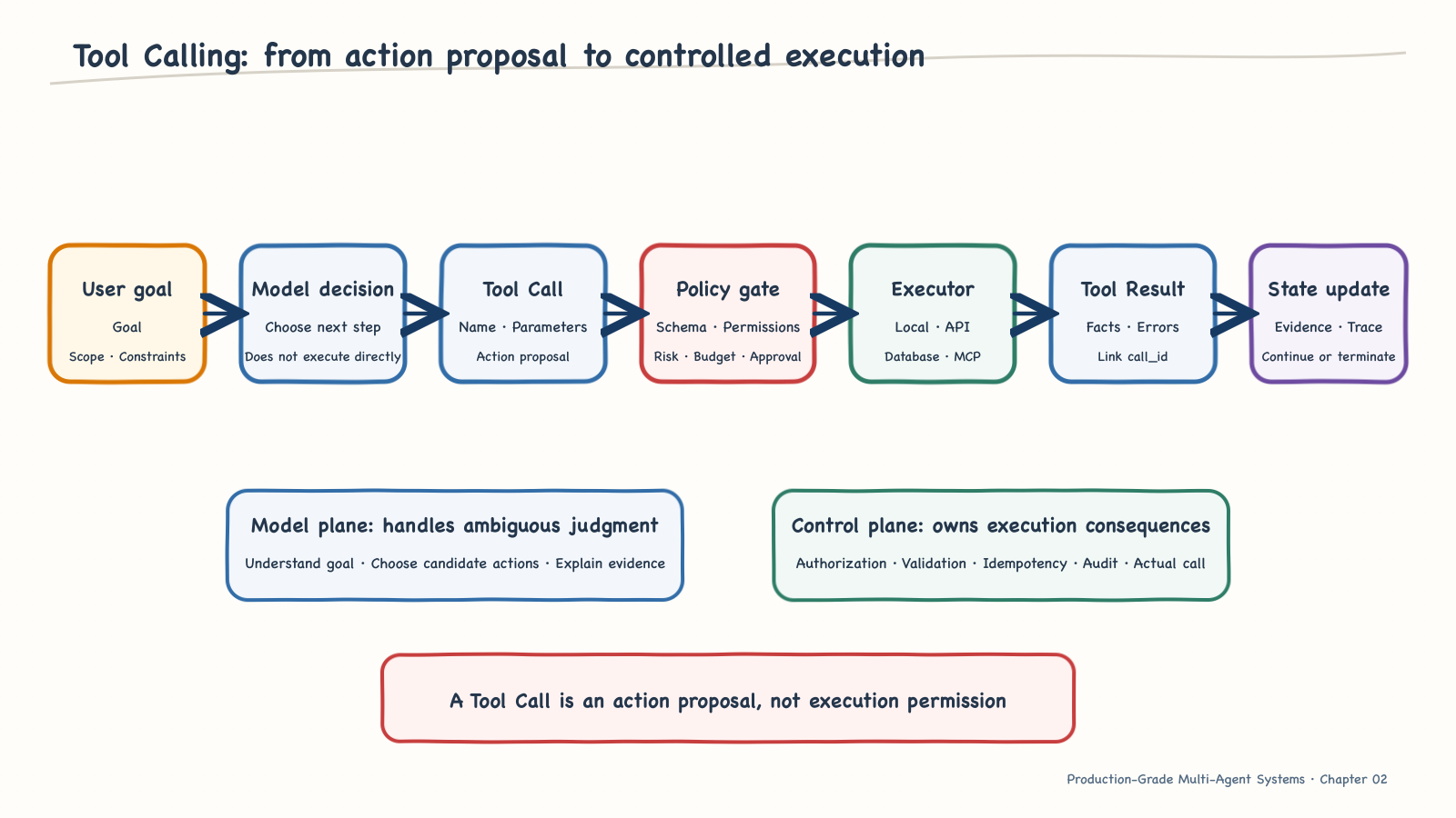 Responsibility chain for controlled execution in tool calling