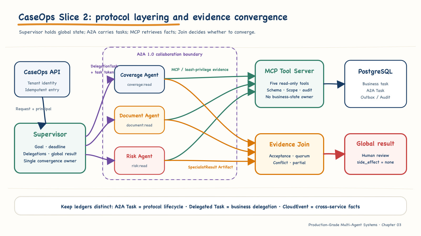 The CaseOps Slice 2 multi-agent collaboration path