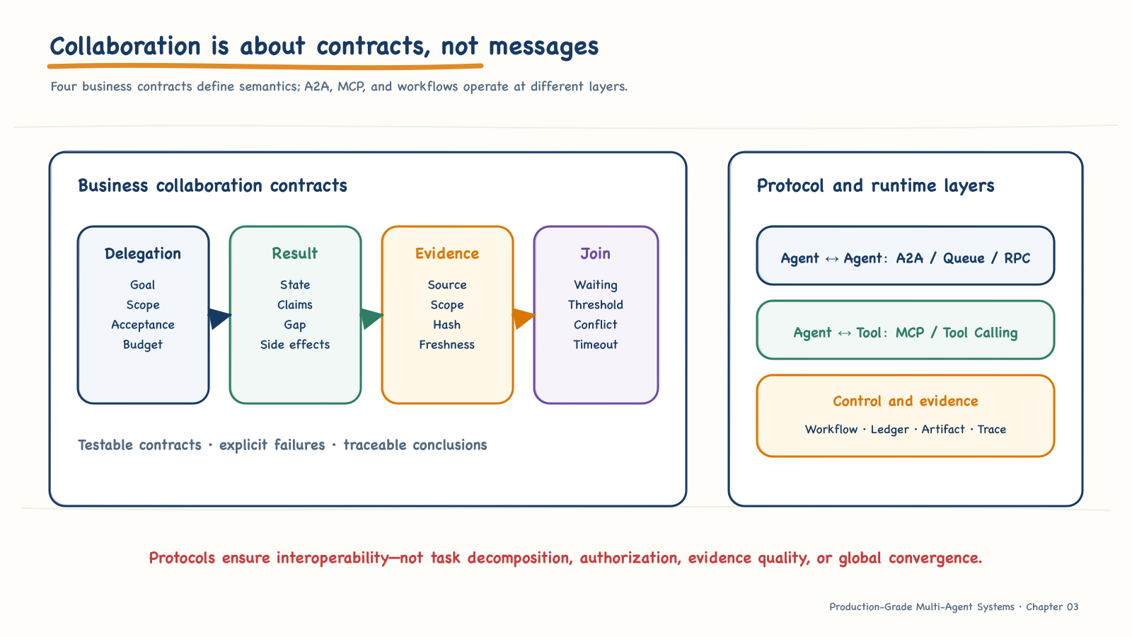 The multi-agent collaboration contract stack