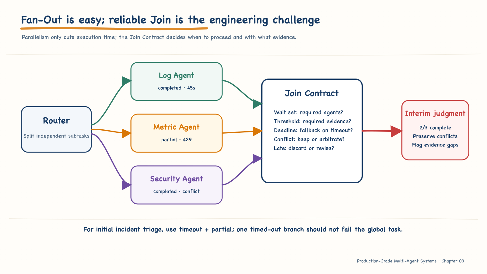 Contracts and partial-result semantics for Fan-Out/Join