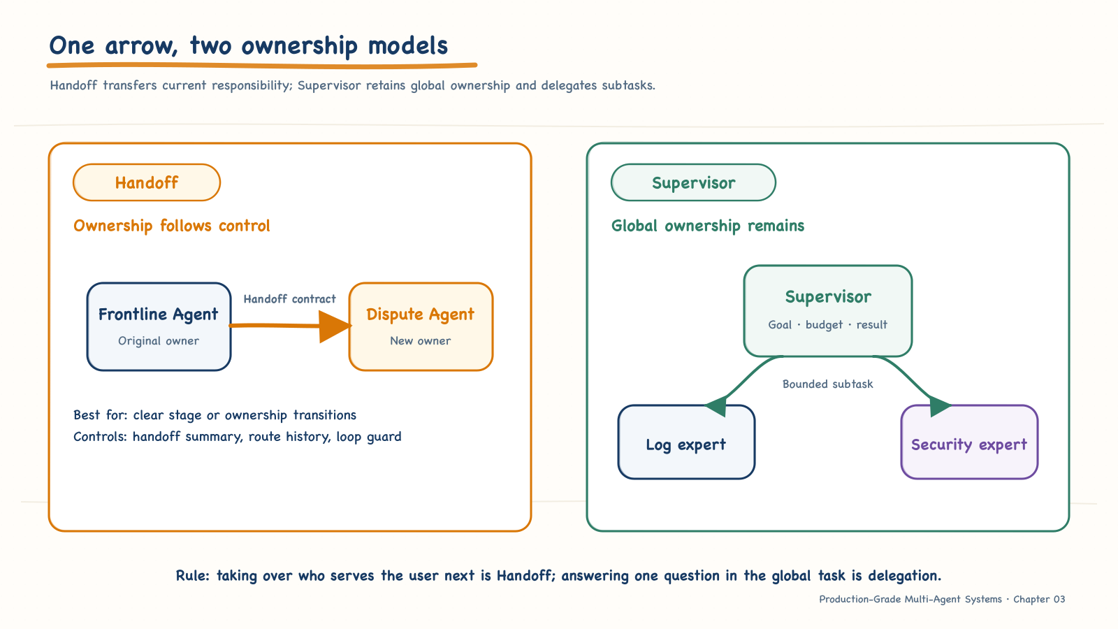 Ownership differences between Handoff and Supervisor