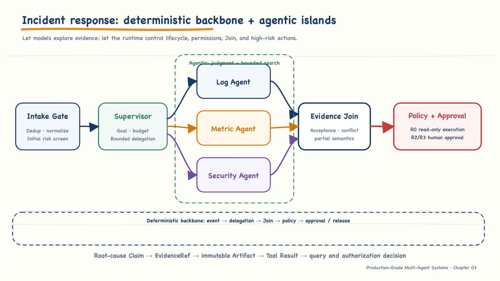 A production multi-agent incident-response system