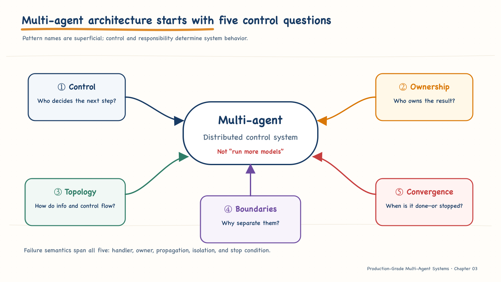 The five control questions of multi-agent architecture