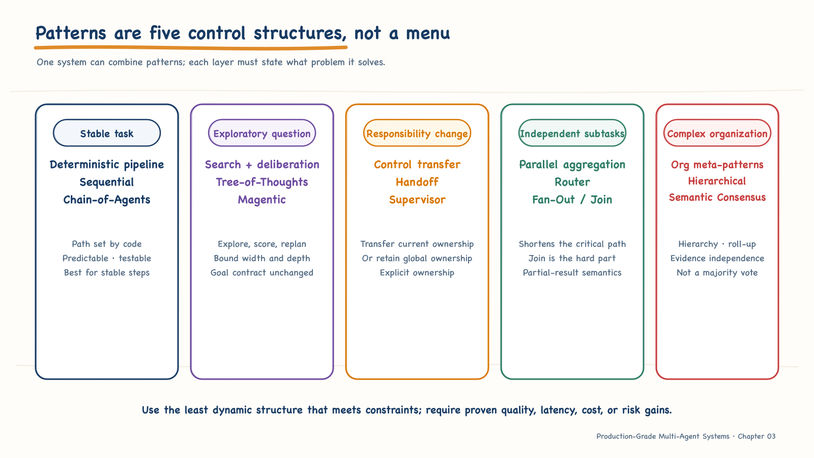 Families of multi-agent collaboration patterns