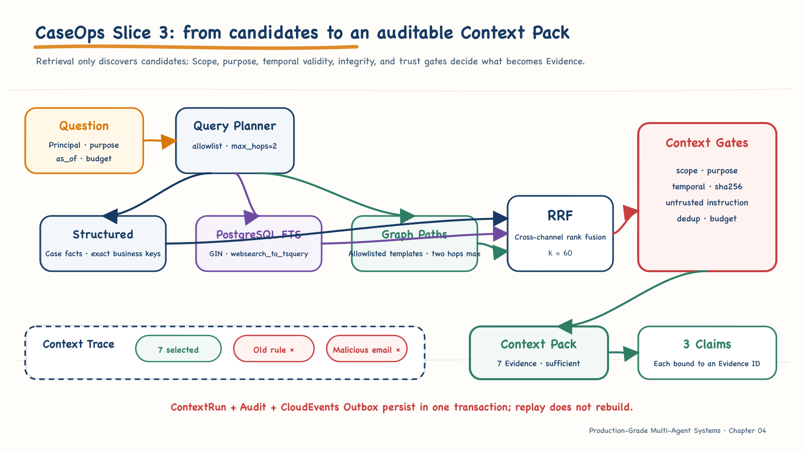 The CaseOps Slice 3 context pipeline