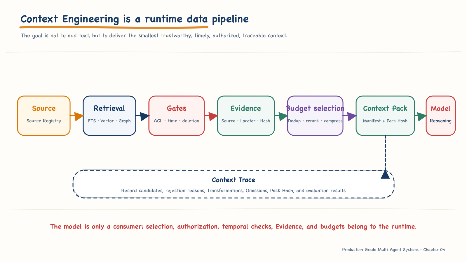 The Context Engineering runtime data pipeline