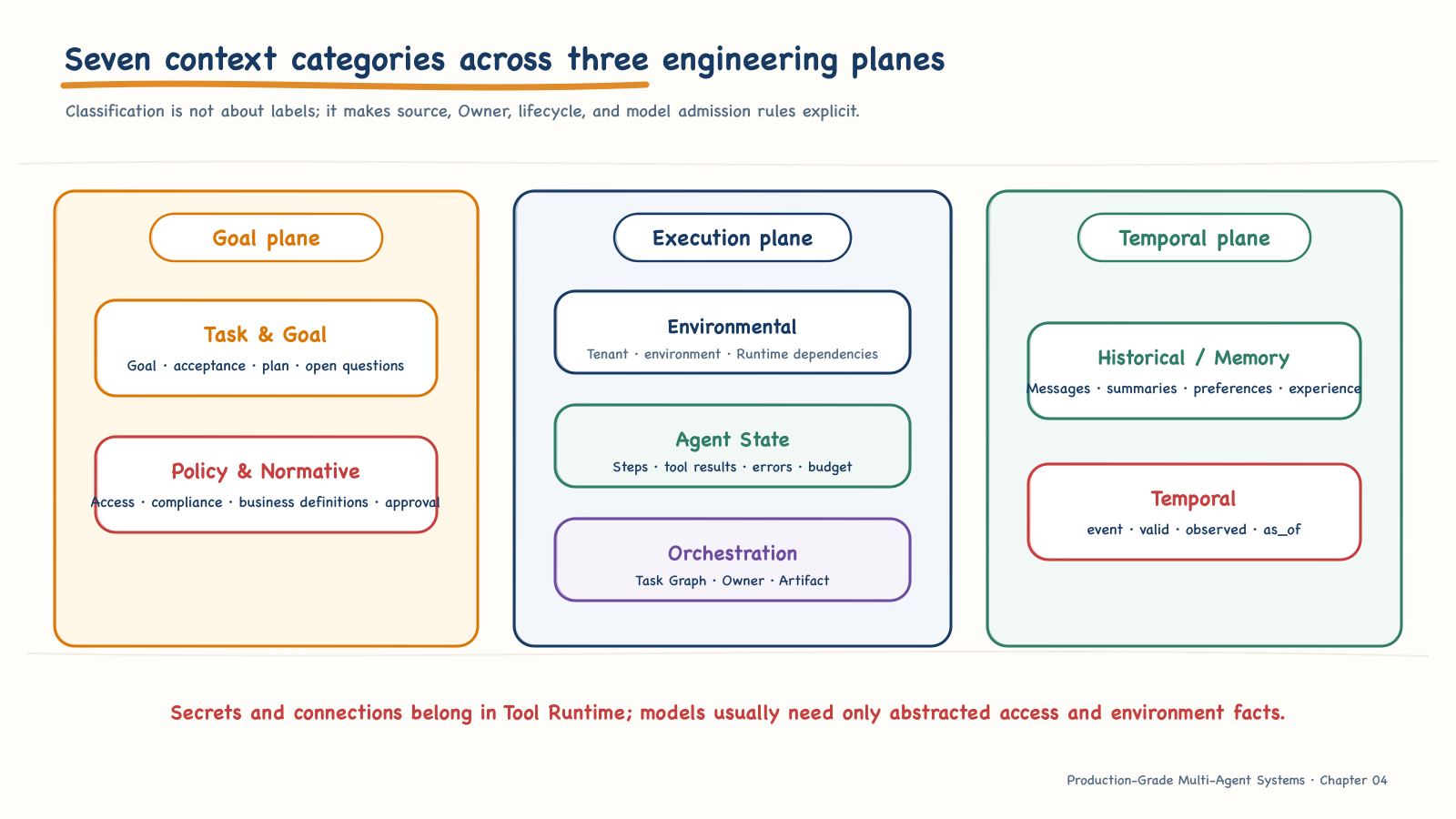 Seven context categories across three engineering planes