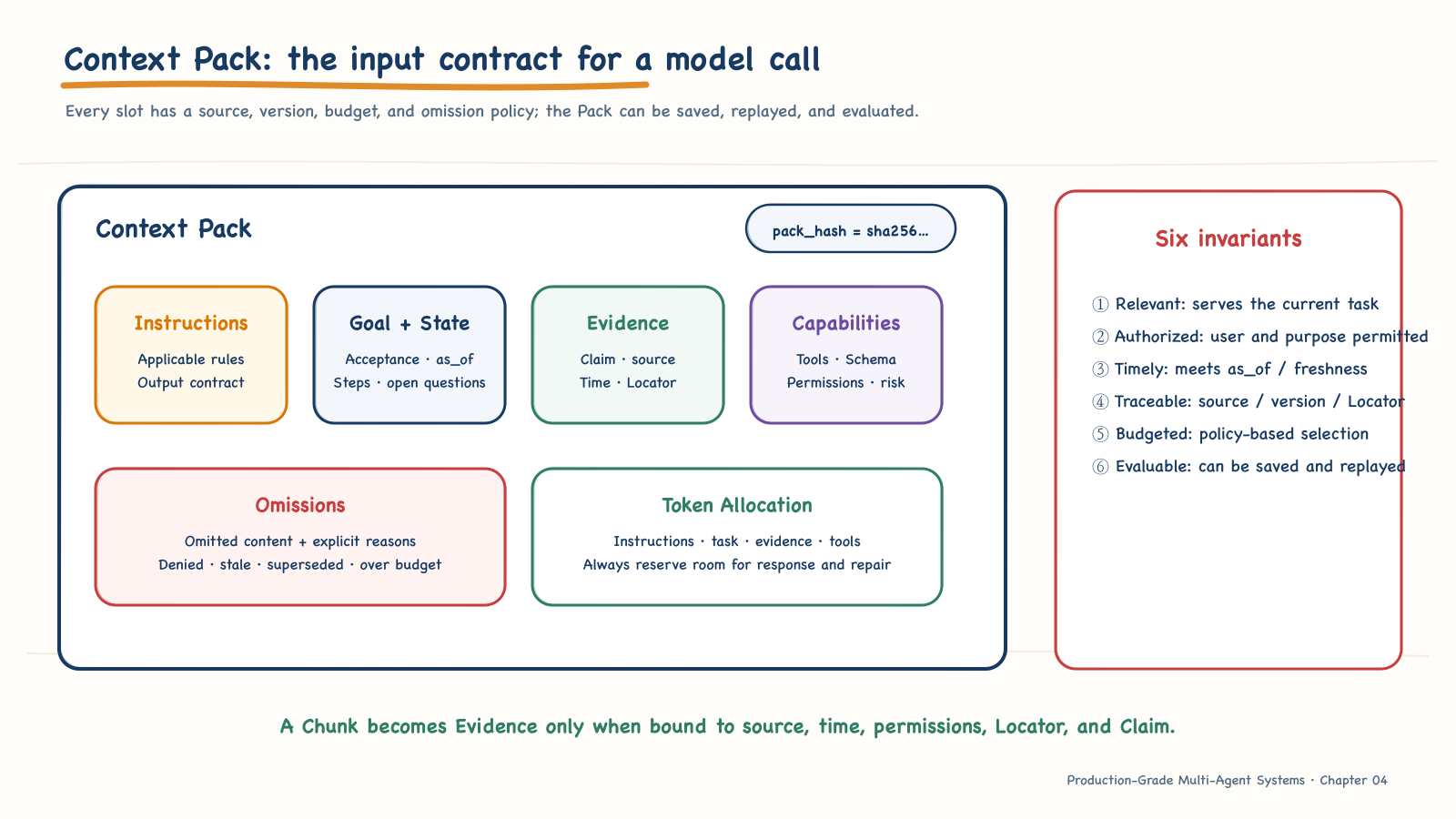 Context Pack slots, budgets, and invariants