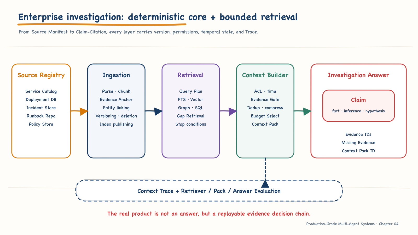 Enterprise knowledge investigation system