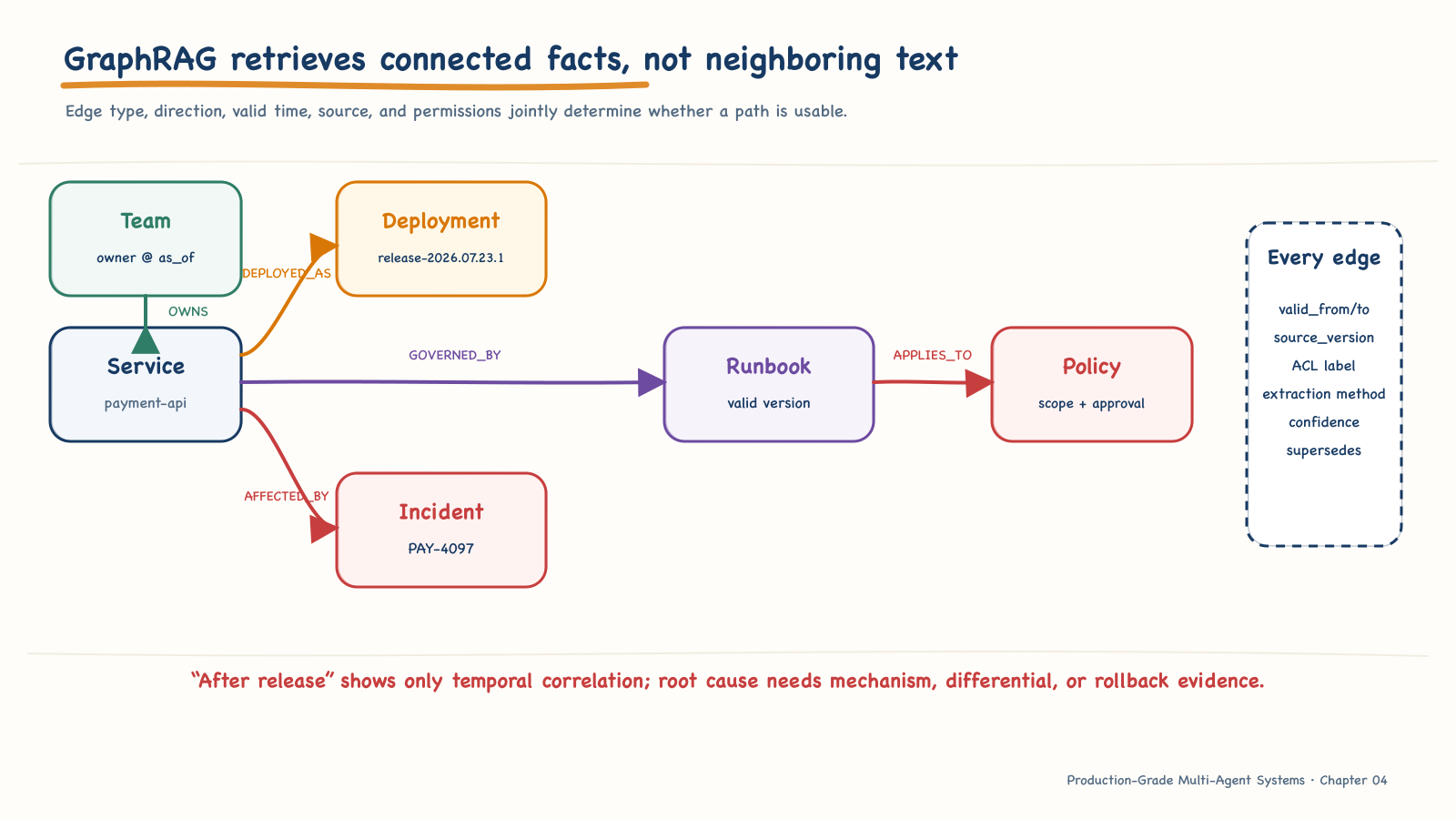 Temporal evidence paths in GraphRAG