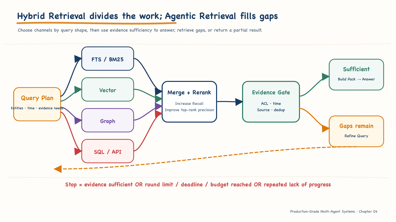 Hybrid and Agentic Retrieval