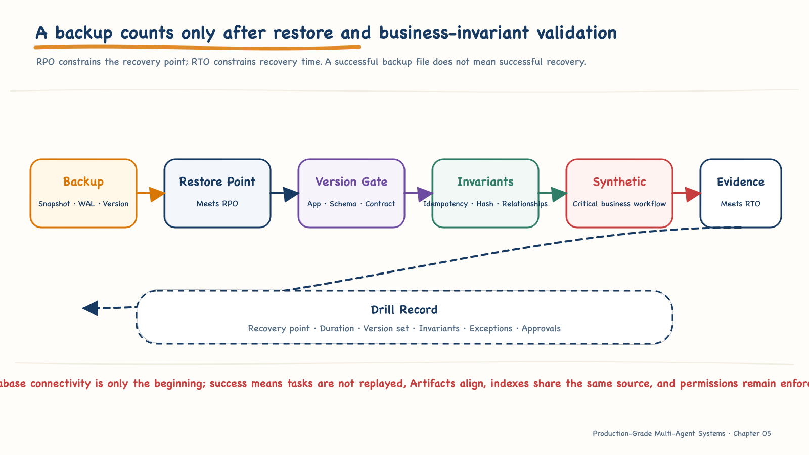 The closed loop from backup to evidence of business recovery
