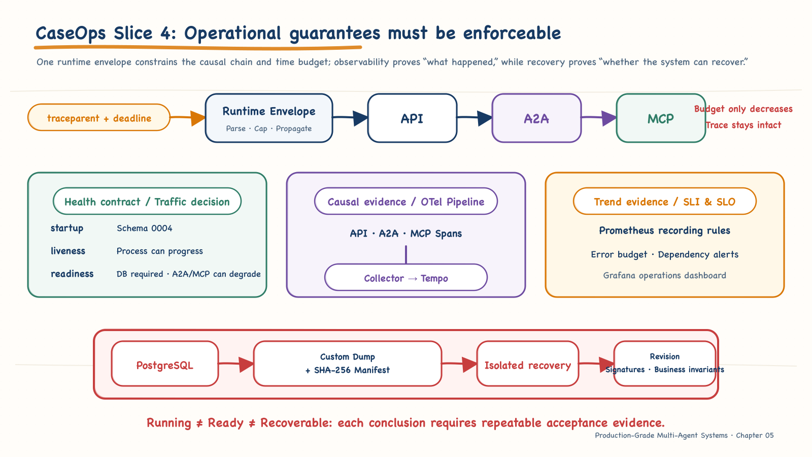 Executable runtime guarantees in CaseOps Slice 4