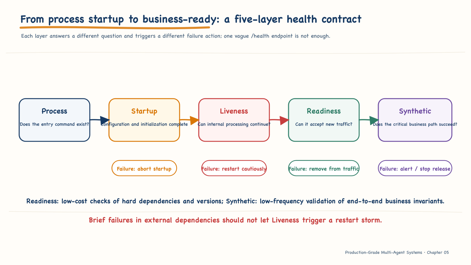 The health contract from process liveness to business availability