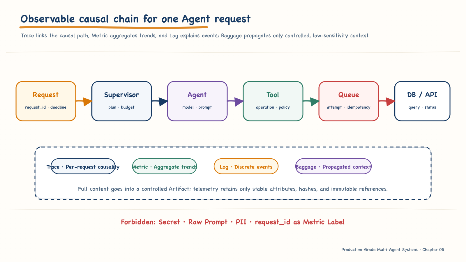 The observable causal chain of an agent request