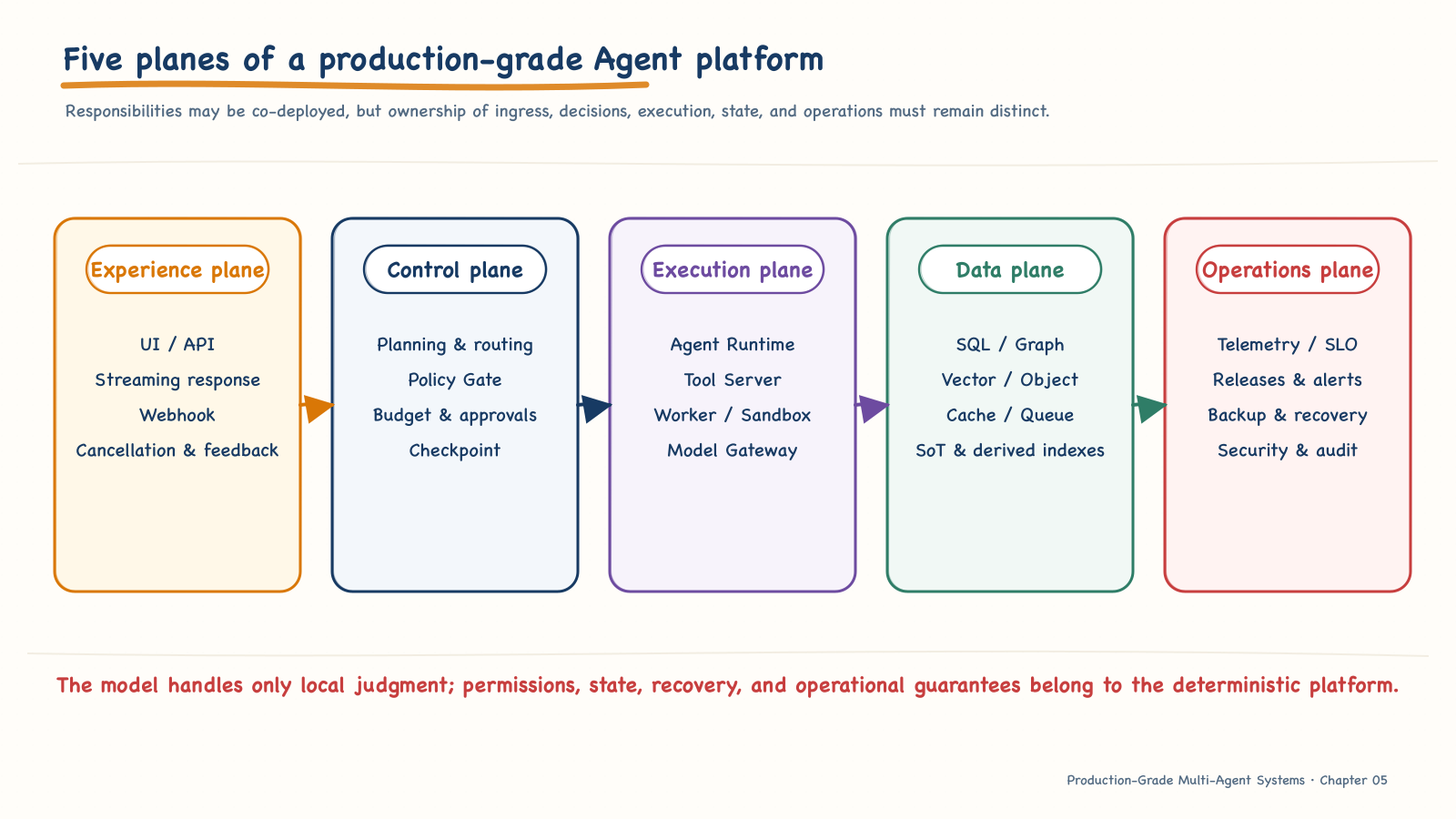 The five planes of a production-grade agent platform