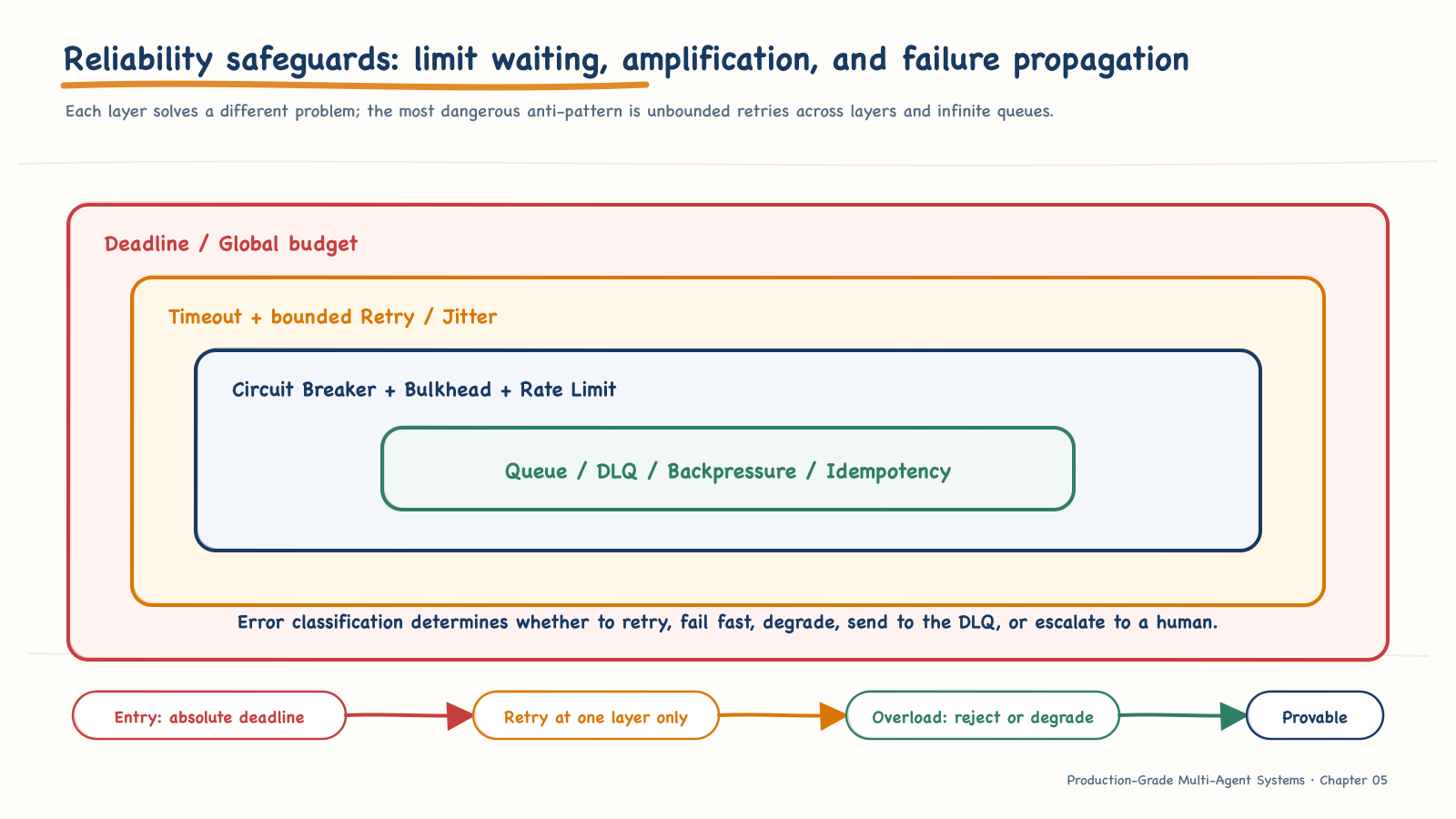 Reliability protection layers for an agent call chain