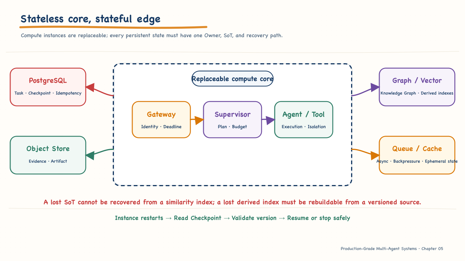 Stateless core and stateful edge