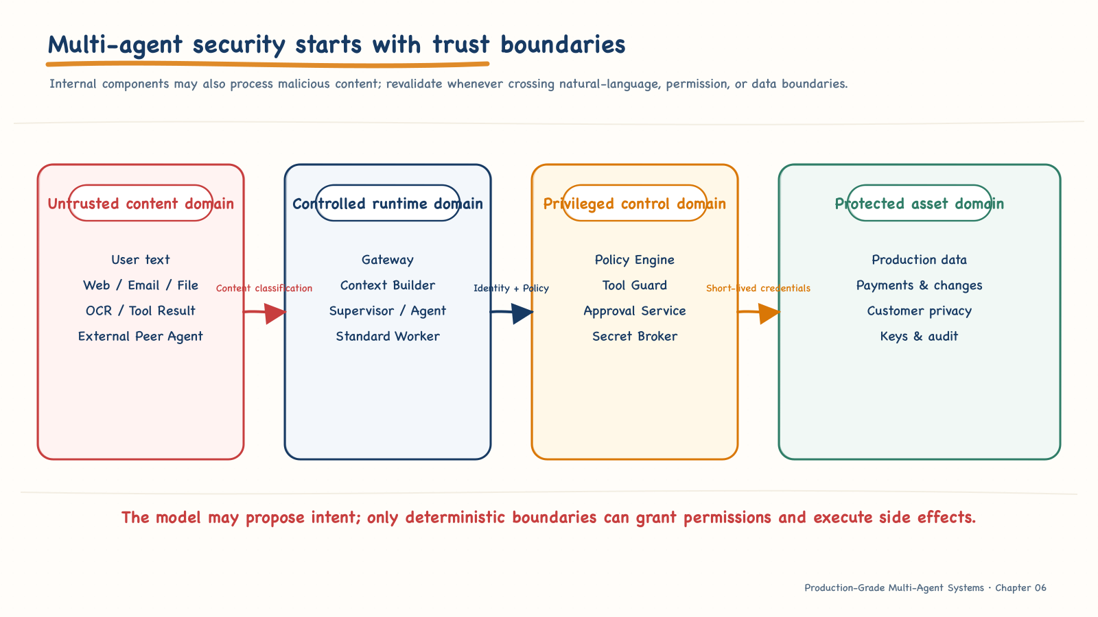 Trust boundaries and attack paths in a multi-agent system