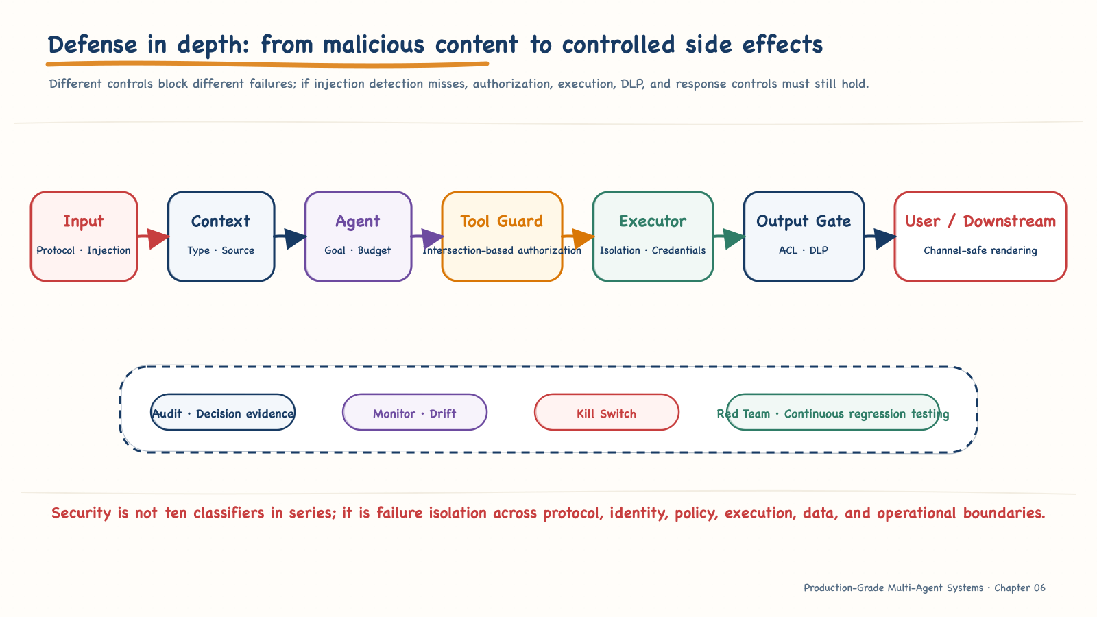 Defense in depth from untrusted content to controlled side effects