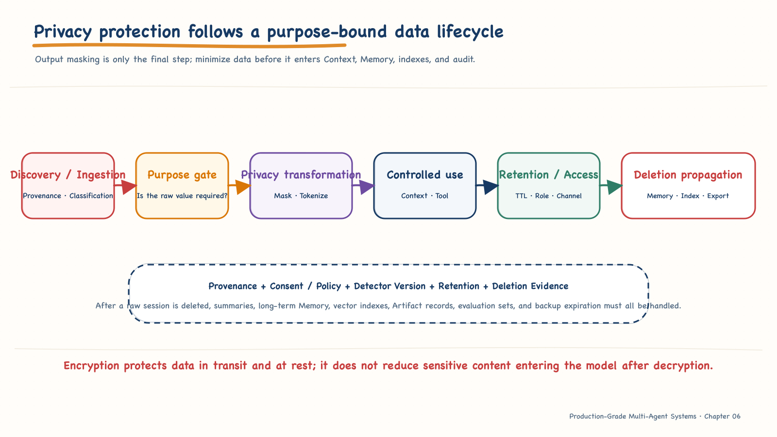 A purpose-bound lifecycle for sensitive data from ingestion through deletion