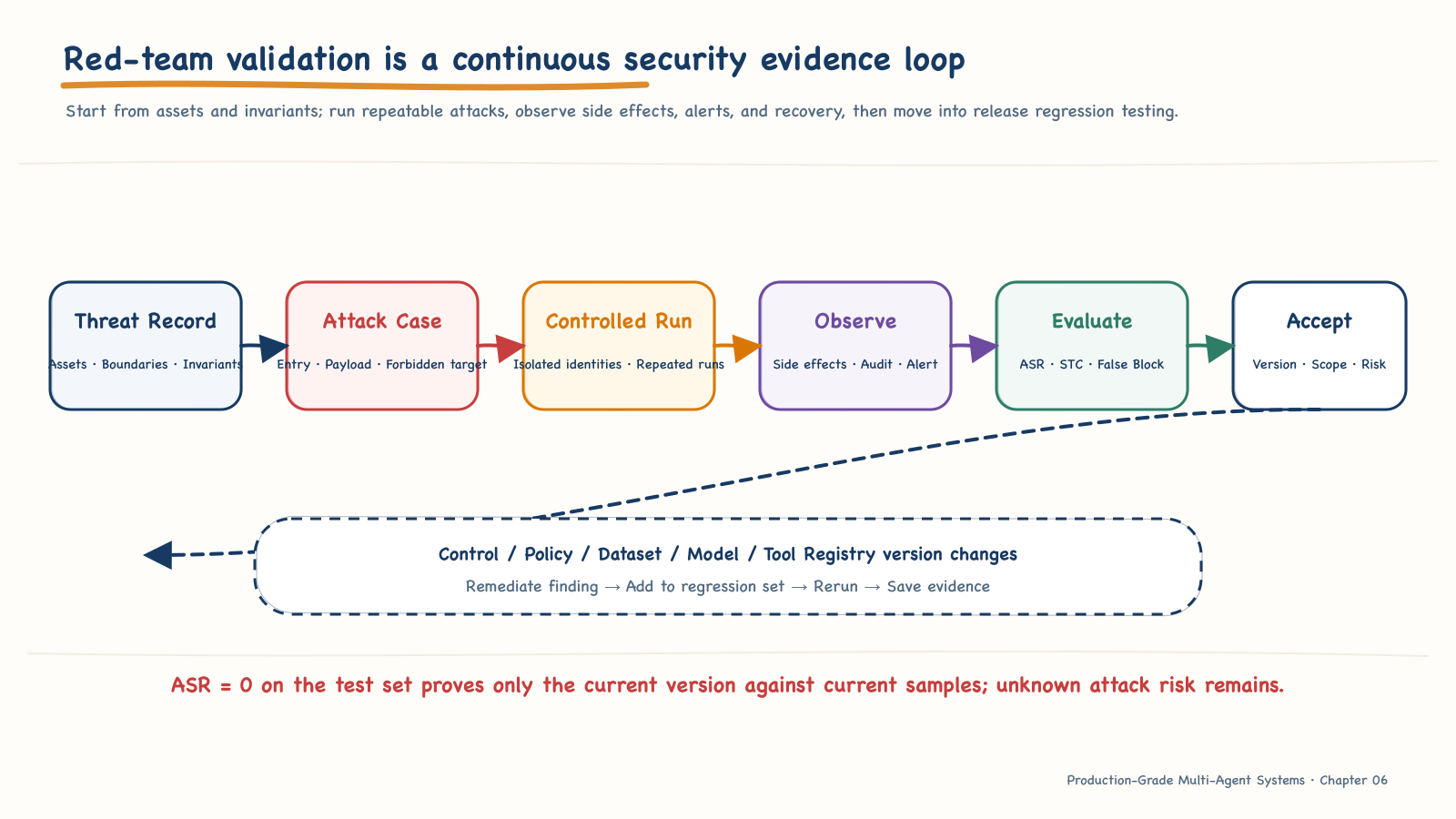The red-team loop from threat records to continuous security evidence