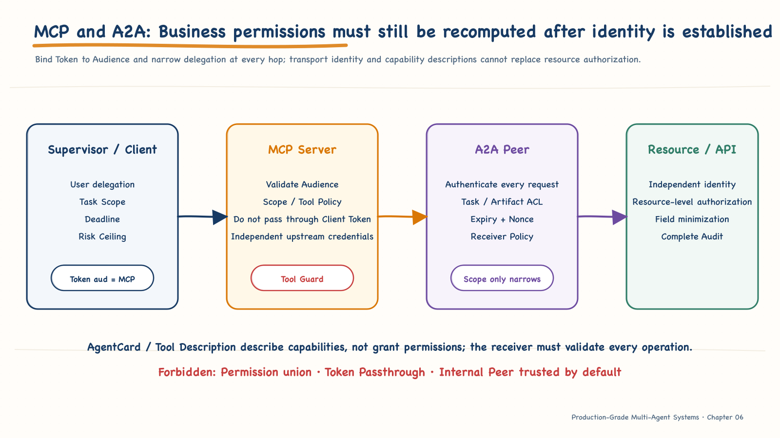 Security context contraction for MCP tool calls and A2A delegation