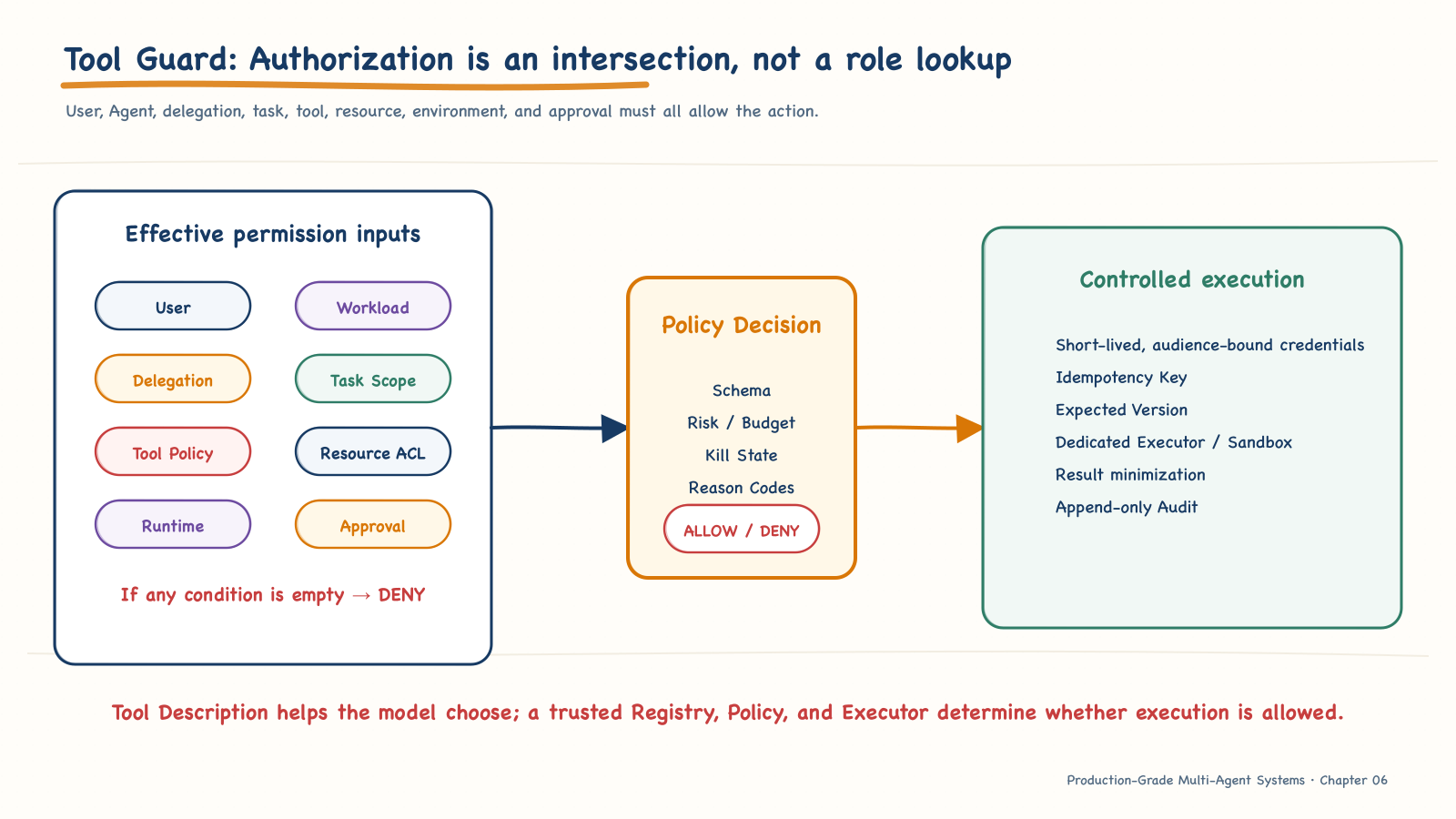 The Tool Guard's effective-authority intersection and execution gate