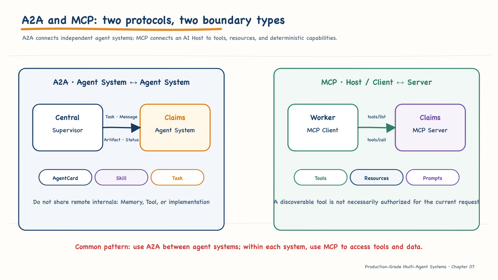 Protocol boundaries between A2A and MCP