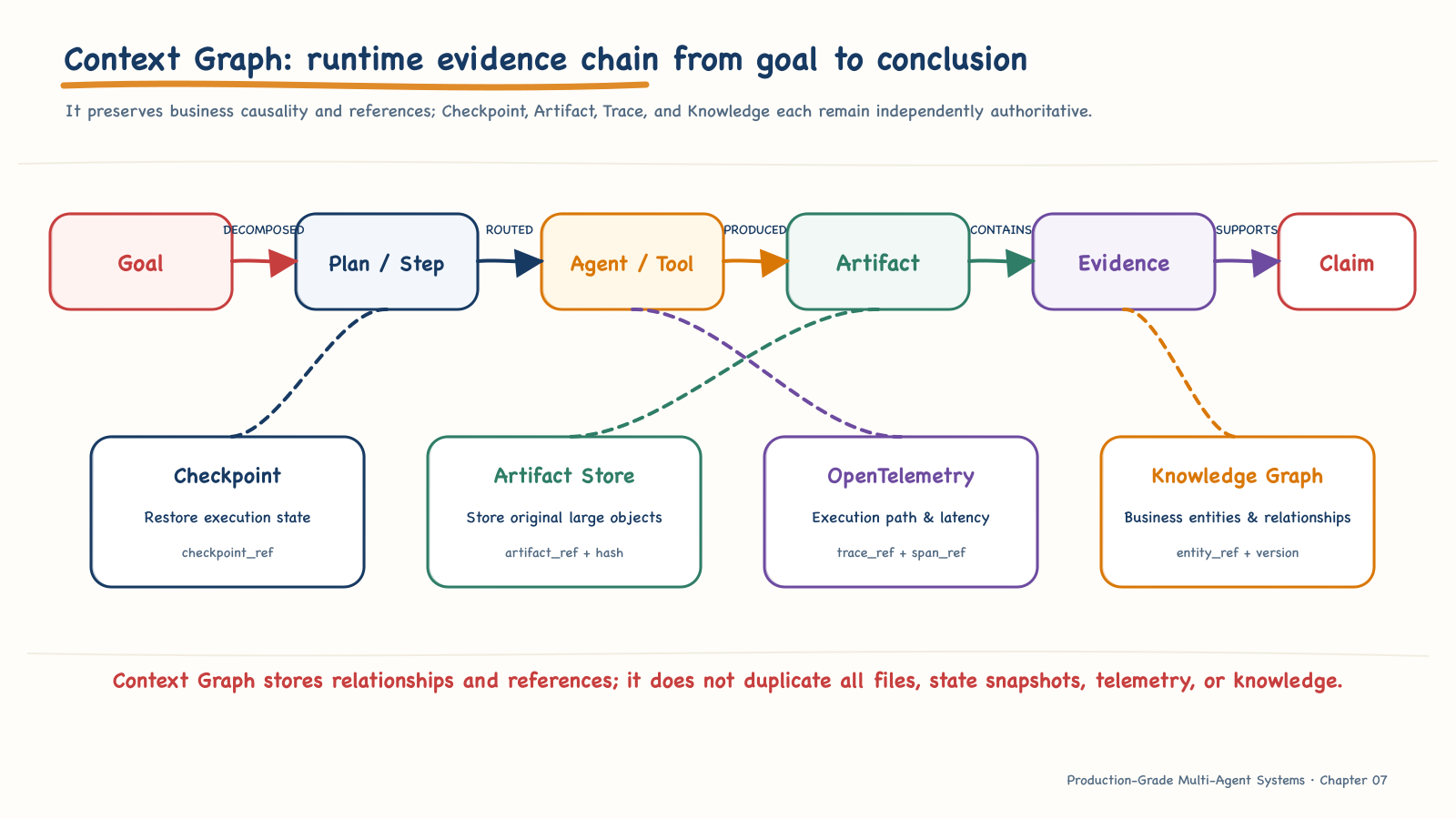 The runtime evidence chain in the Context Graph