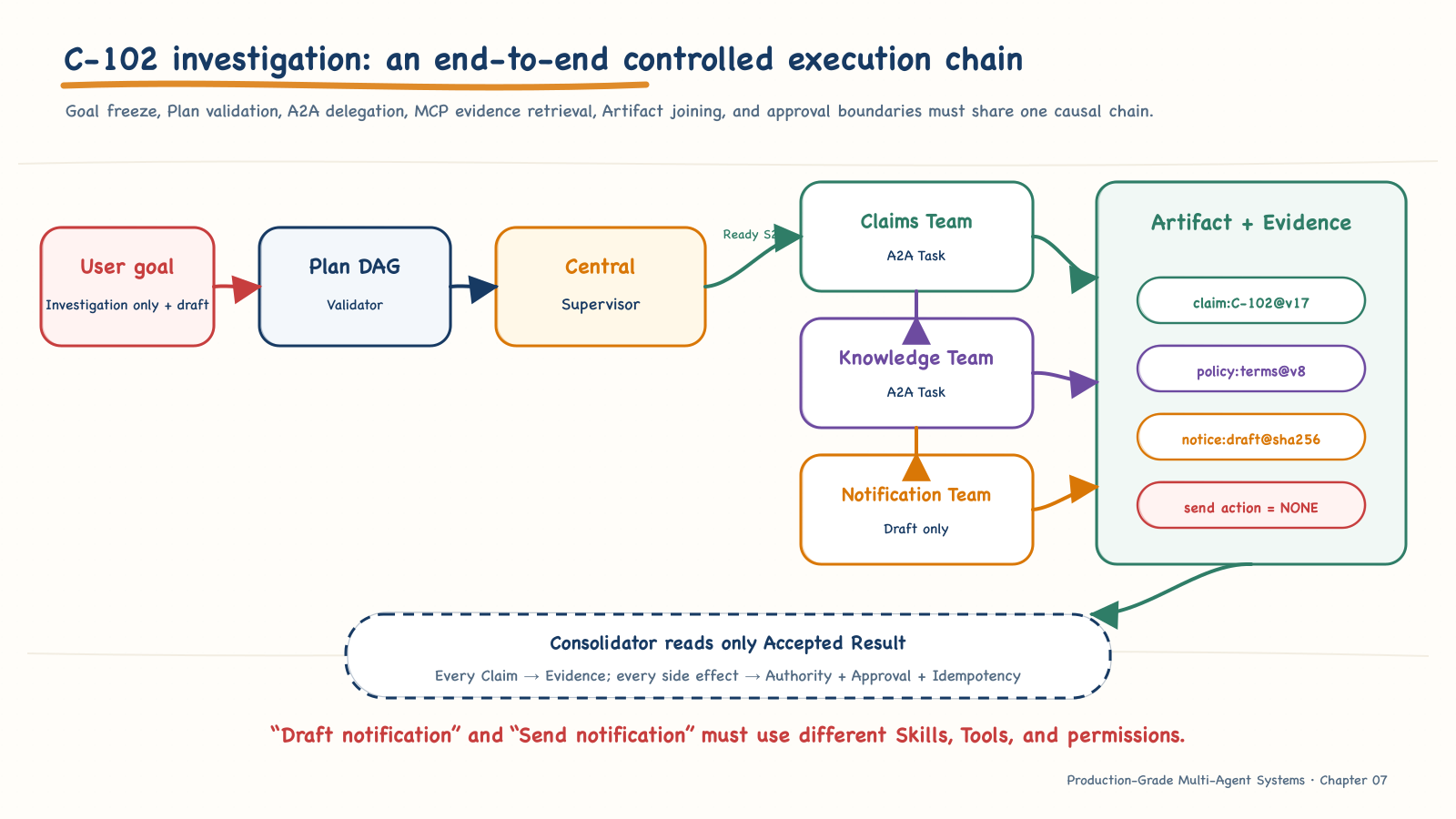 End-to-end execution flow for the C-102 incident investigation